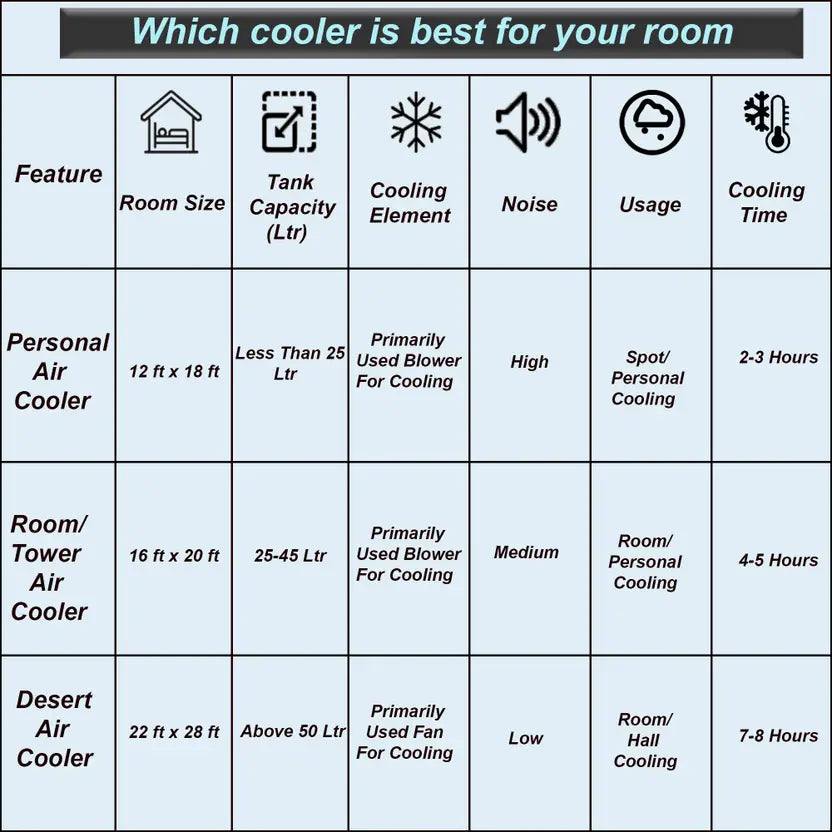CASTOR 22 L Room/Personal Air Cooler (White, 22-Litre 3 Level Speed Inverter Compatible Personal Cooler - White)